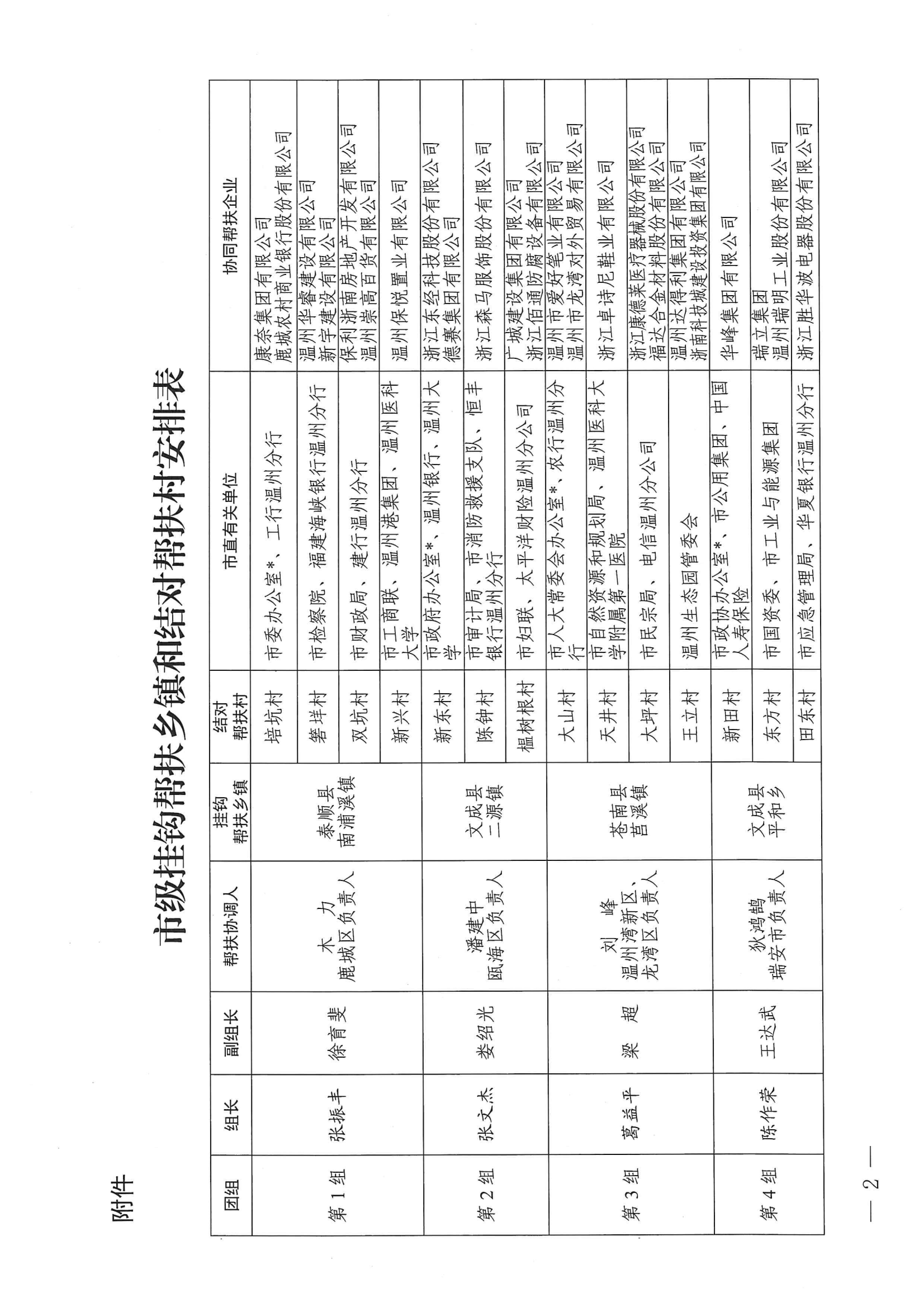 溫委農(nóng)〔2023〕5號(hào) 關(guān)于集中開(kāi)展2023年度市級(jí)掛鉤結(jié)對(duì)幫扶走訪活動(dòng)的通知_01