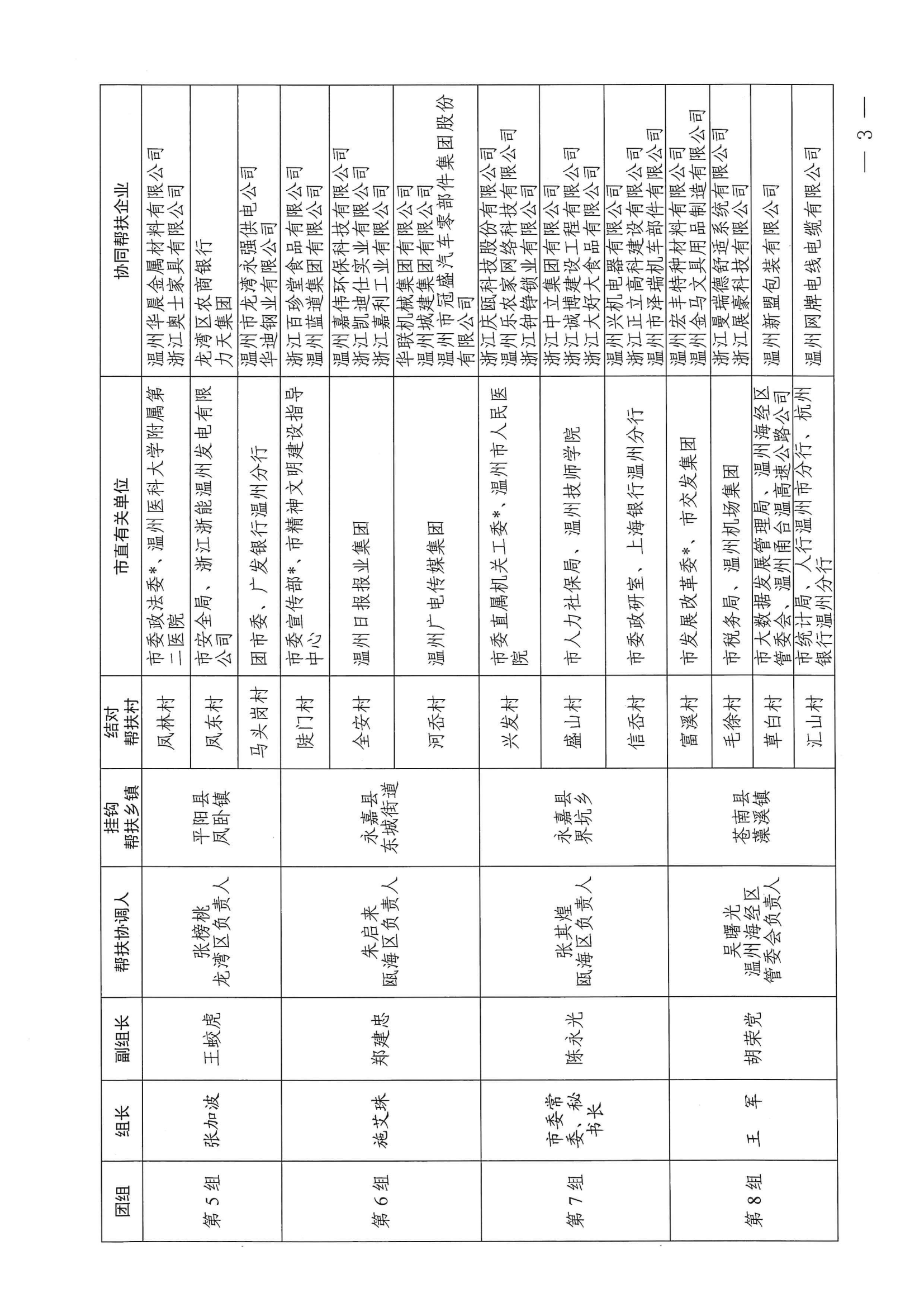 溫委農(nóng)〔2023〕5號(hào) 關(guān)于集中開(kāi)展2023年度市級(jí)掛鉤結(jié)對(duì)幫扶走訪活動(dòng)的通知_02